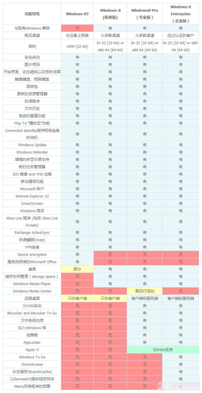 哪个版本的Windows8最适合你？