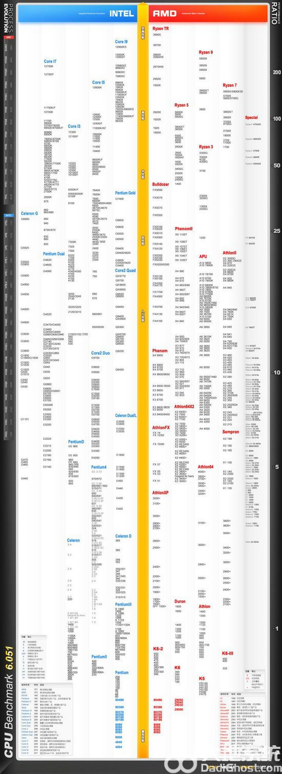 电脑cpu性能天梯图2022最新 电脑cpu排行榜天梯图2022