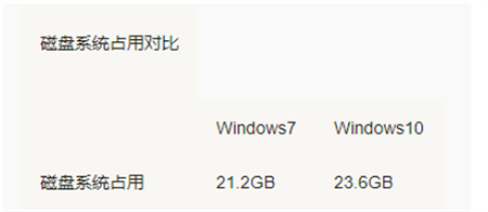 win7和win10哪个占用资源少 win7和win10哪个占用资源少对比介绍