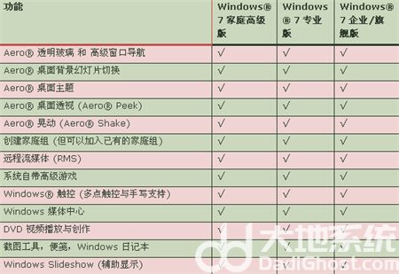 windows7哪个版本最好用 windows7哪个版本最好用介绍