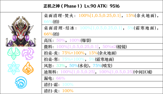 原神正机之神七叶寂照秘密主怎么打 原神正机之神七叶寂照秘密主打法攻略