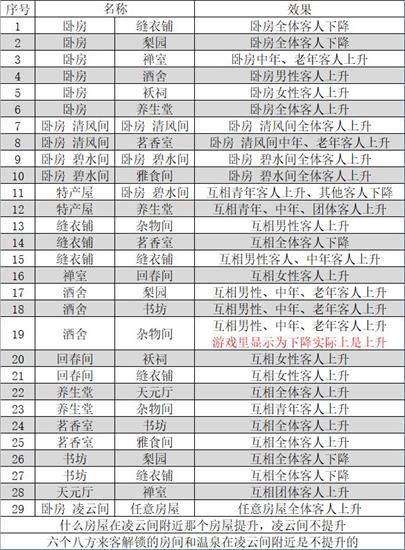 我在长安开客栈怎么完美布局 我在长安开客栈完美布局方法