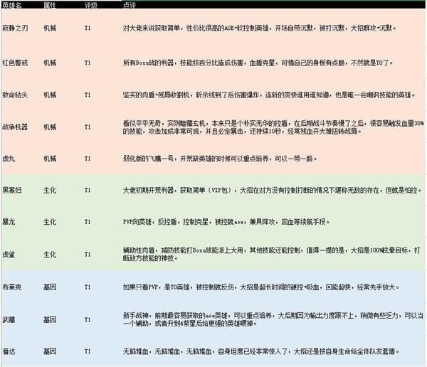 不休战队哪个英雄比较厉害 不休战队英雄排行2022最新