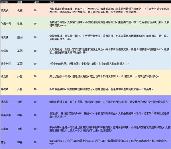 不休战队哪个英雄比较厉害 不休战队英雄排行2022最新