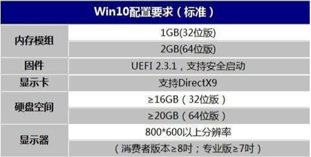 windows10硬件配置要求是什么 windows10硬件配置要求介绍