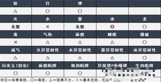 怪物猎人崛起曙光月迅龙弱点是什么 怪物猎人崛起曙光月迅龙弱点介绍