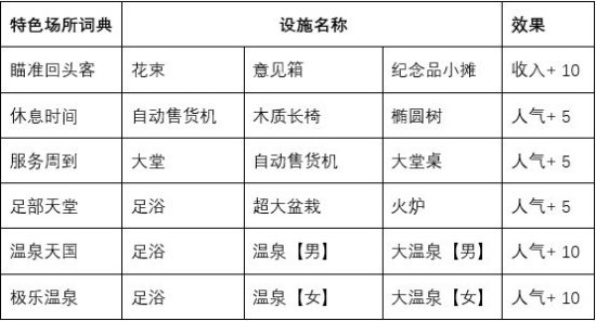 闪耀滑雪场物语特色场所词典有哪些 闪耀滑雪场物语特色场所词典大全