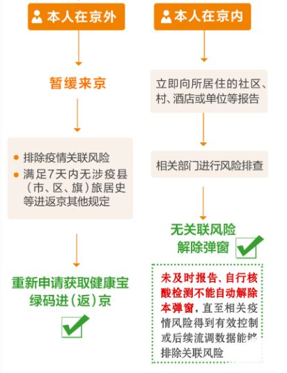 弹窗3一定进不去北京吗？弹窗3解除后多久能进京？