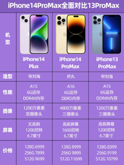 iphone14promax和13promax的区别 iPhone14promax和13Promax哪个好