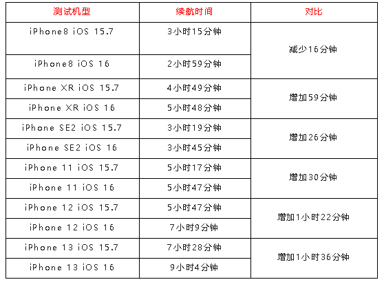 ios16续航怎么样？ios16续航对比ios15.7