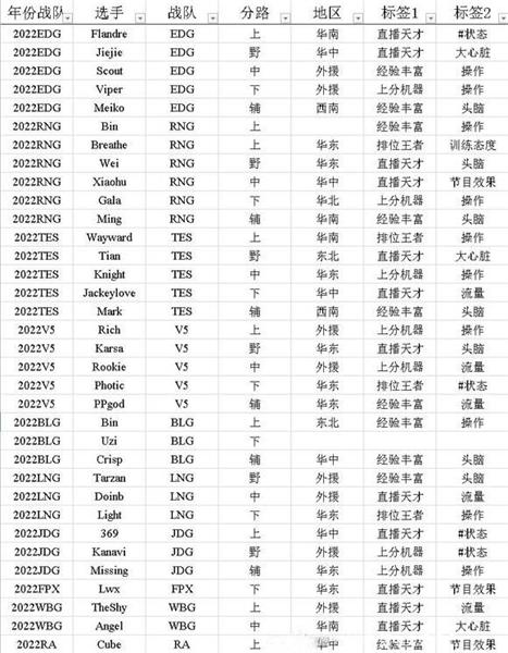 英雄联盟电竞经理选手招聘中心怎么选 招聘中心标签选择攻略