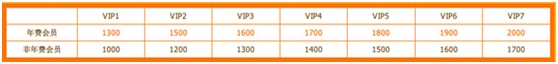 腾讯年费QQ会员VIP7用户好友上限2000人特权即将上线