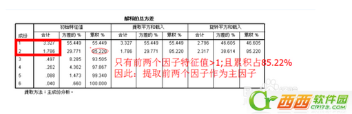 因子分析spss怎么做  spss因子分析教程及结果解释