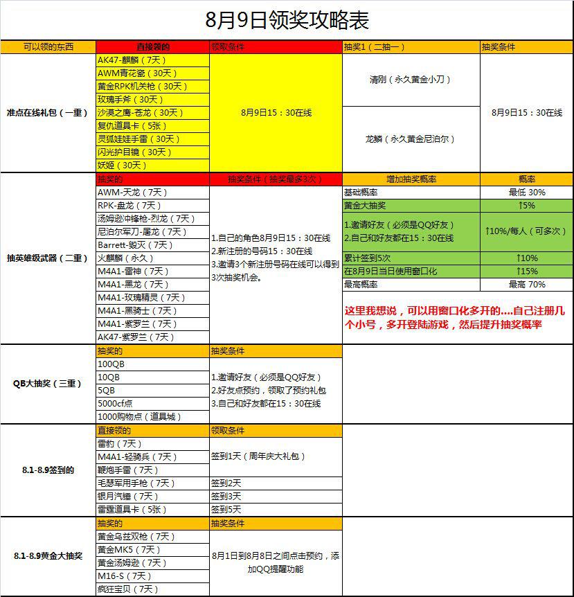 CF穿越火线8月9日惊天大礼活动攻略 福利满满