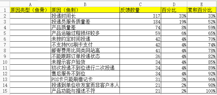 帕累托图怎么做？帕累托图制作方法