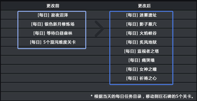 龙之谷英雄觉醒 80级新版内容专题介绍