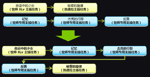 龙之谷英雄觉醒 80级新版内容专题介绍