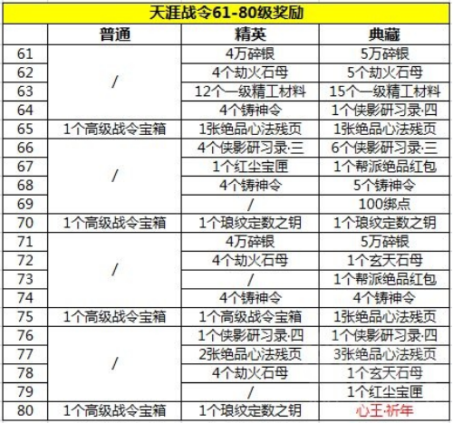 天涯明月刀手游天涯战令有哪些奖励 天涯战令奖励详解