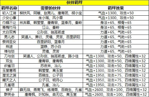 天涯明月刀手游伙伴羁绊有哪些 伙伴羁绊效果和类型介绍