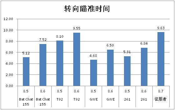 坦克世界8.6版10级火炮性能数据变动分析