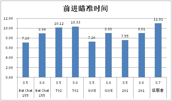 坦克世界8.6版10级火炮性能数据变动分析