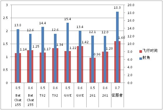 坦克世界8.6版10级火炮性能数据变动分析