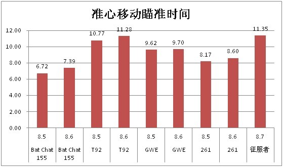 坦克世界8.6版10级火炮性能数据变动分析