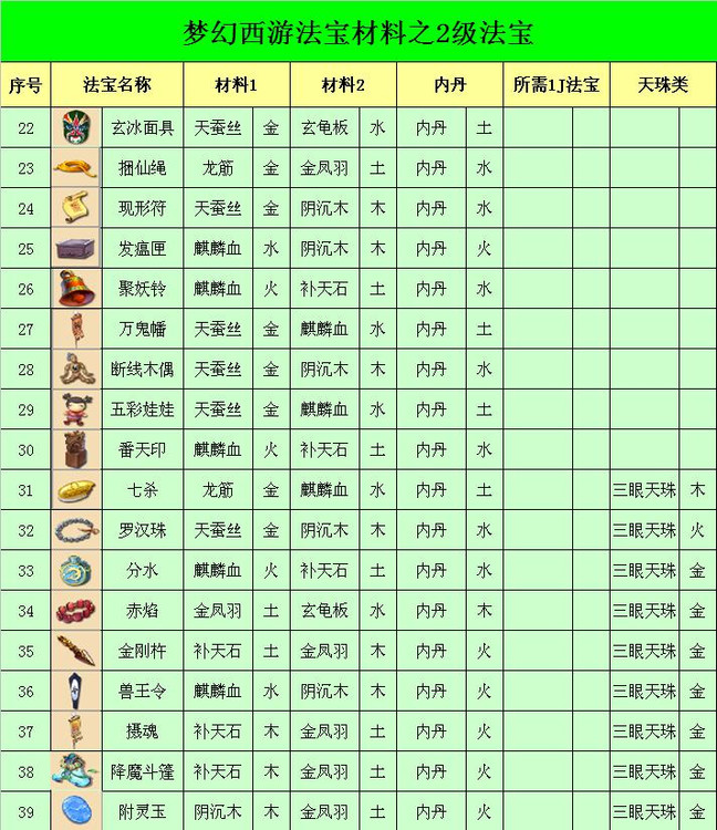 梦幻西游法宝合成及五行详解