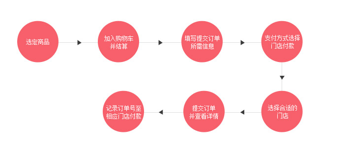 国美在线上可以使用门店付款吗  具体怎么操作   门店付款流程介绍