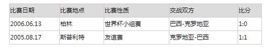 2014世界杯巴西vs克罗地亚比分是多少 几比几