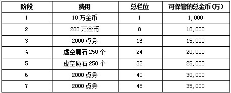 DNF普通仓库和账号仓库扩张 扩张仓库所需材料及费用