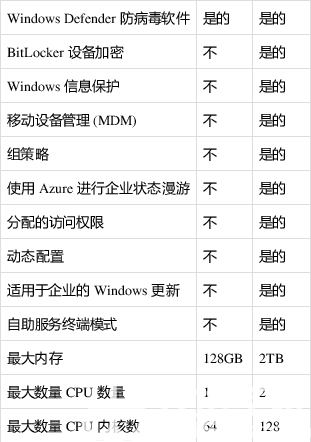 windows11家庭版和专业版有什么区别 家庭版和专业版区别介绍