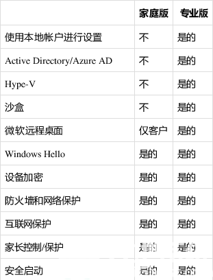 windows11家庭版和专业版有什么区别 家庭版和专业版区别介绍