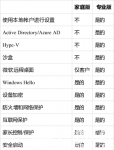 windows11家庭版和专业版有什么区别 家庭版和专业版区别介绍
