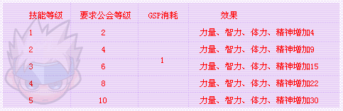 DNF公会技能怎么升级？DNF公会技能的相关问题