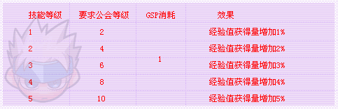 DNF公会技能怎么升级？DNF公会技能的相关问题