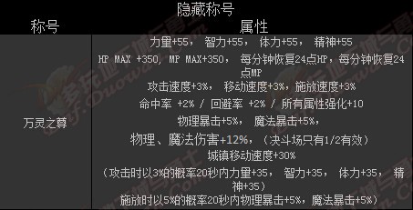 dnf2015春节套称号属性 2015春节礼包万灵之尊称号属性