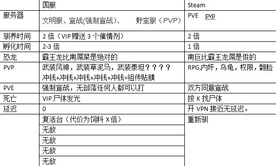 方舟生存进化国服和steam版有什么区别 国服及steam版区别一览