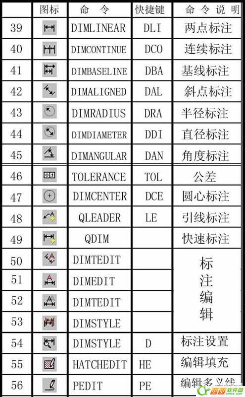 CAD常用命令、快捷键和命令说明大全