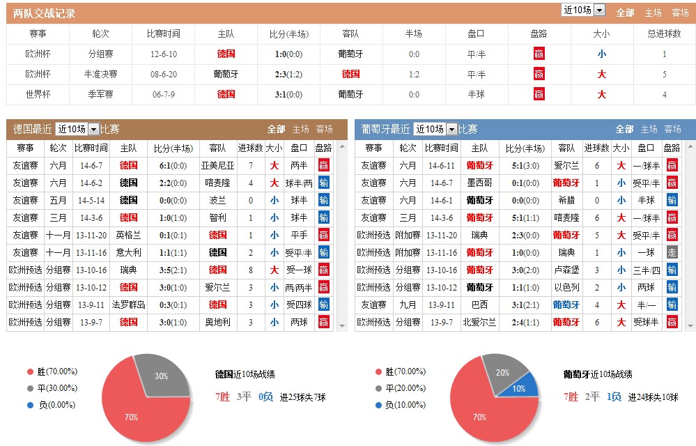 2014世界杯德国VS葡萄牙谁强 谁会赢 比分是多少