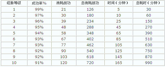 qq水浒经脉系统玩法攻略