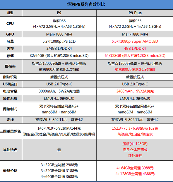 华为P9 Plus怎么样  华为P9 Plus配置分析