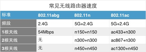 802.11ac无线路由器是什么？802.11ac无线路由器常见问题