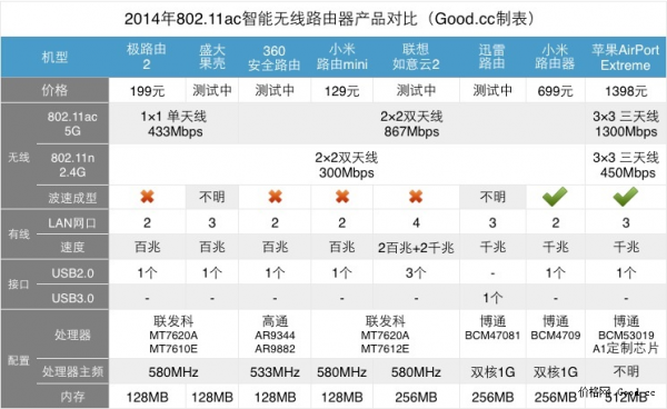 802.11ac无线路由器是什么？802.11ac无线路由器常见问题