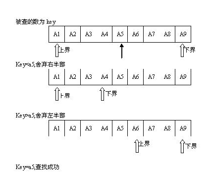 程序员必须知道的8大排序和3大查找