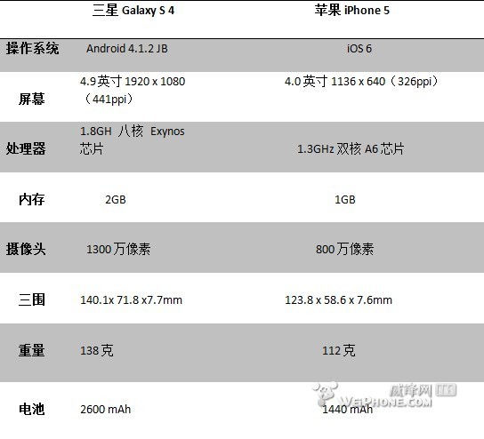 Galaxy s4和iPhone 5参数对比、诺基亚指责三星GS4抄袭Lumia手机