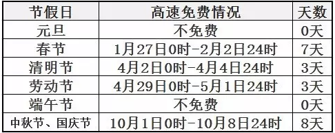 2017国庆高速收费吗 国庆高速哪几天不收费