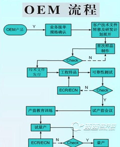 什么是odm，oem？OEM和ODM的区别？