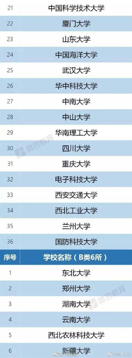 2017双一流建设大学名单权威发布 看看你的学校有没有上榜