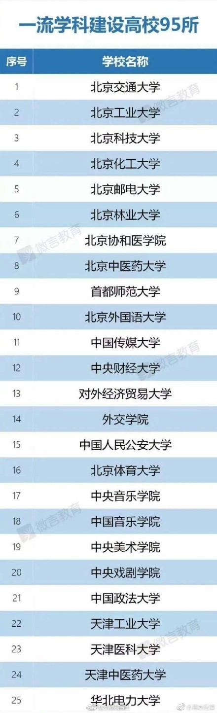 2017双一流建设大学名单权威发布 看看你的学校有没有上榜